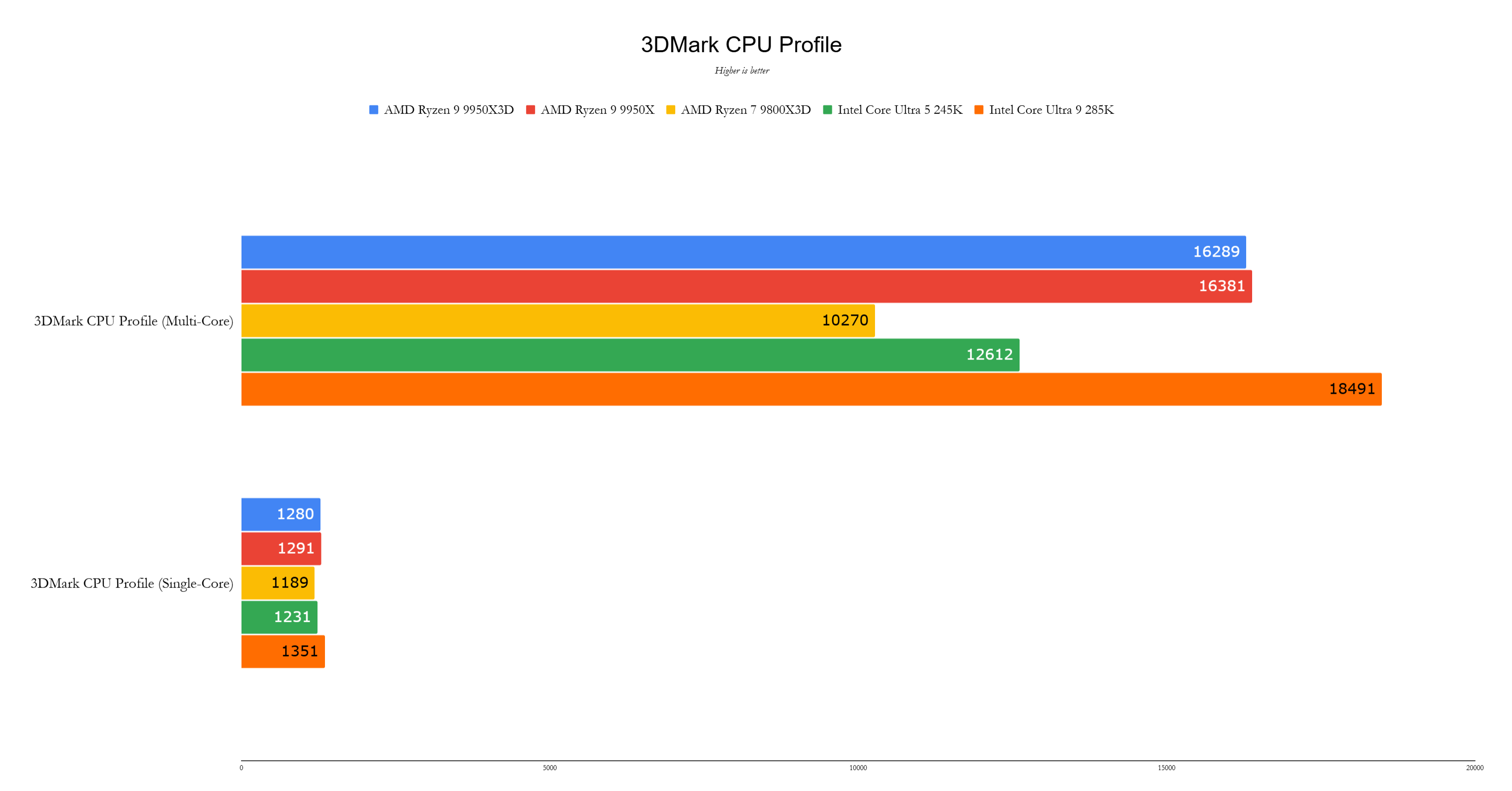 AMD Ryzen 9 9950x3d基準